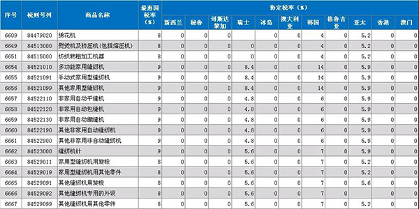 注意！！2019年1月1日起，原產(chǎn)于亞太地區(qū)的縫機(jī)產(chǎn)品進(jìn)口關(guān)稅降至5.9%(圖1)