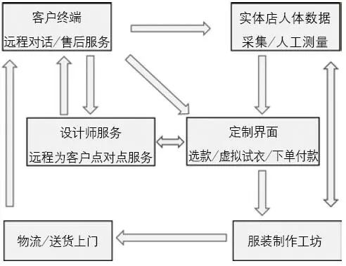 從3D測(cè)體到虛擬試衣，個(gè)性化遠(yuǎn)程服裝定制還有多遠(yuǎn)？(圖4)