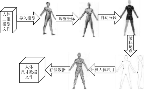 從3D測(cè)體到虛擬試衣，個(gè)性化遠(yuǎn)程服裝定制還有多遠(yuǎn)？(圖1)